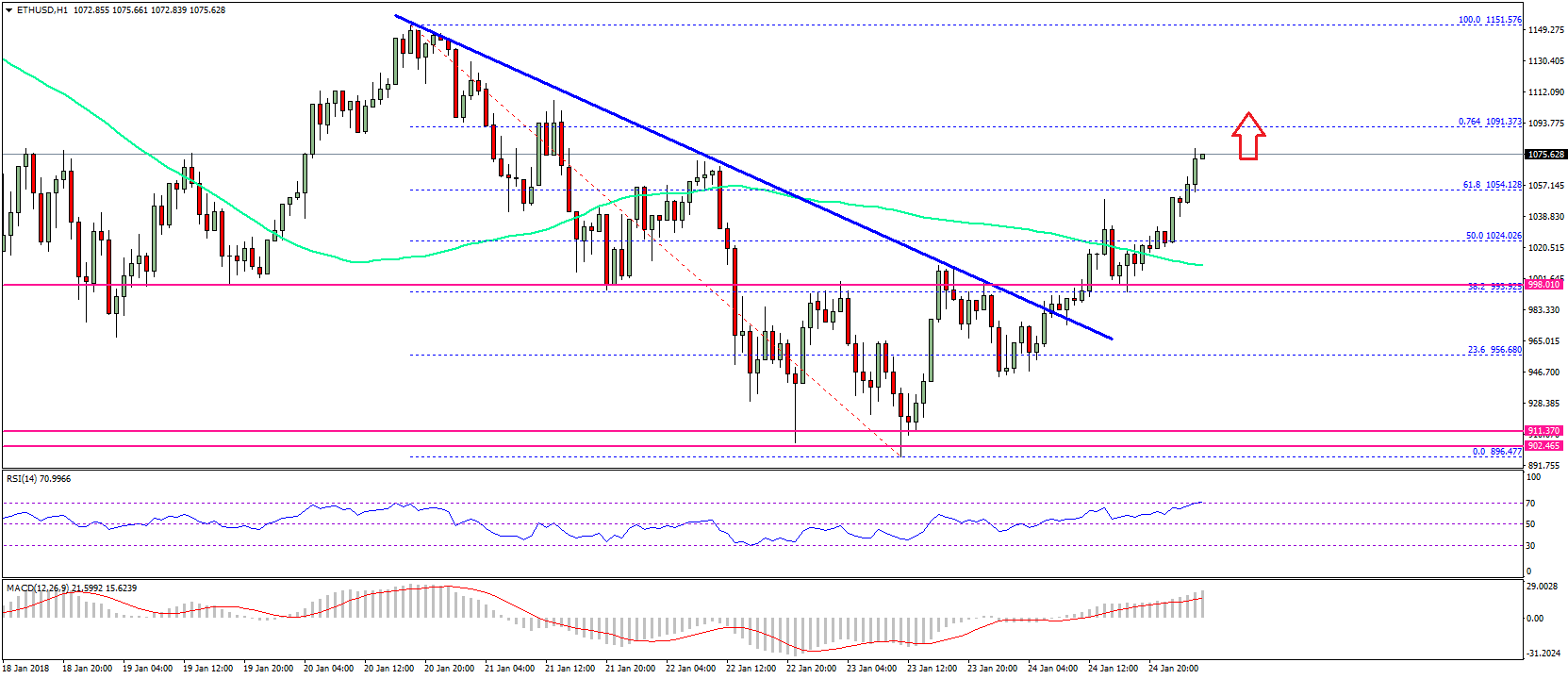 Ethereum Price Technical Analysis ETH USD