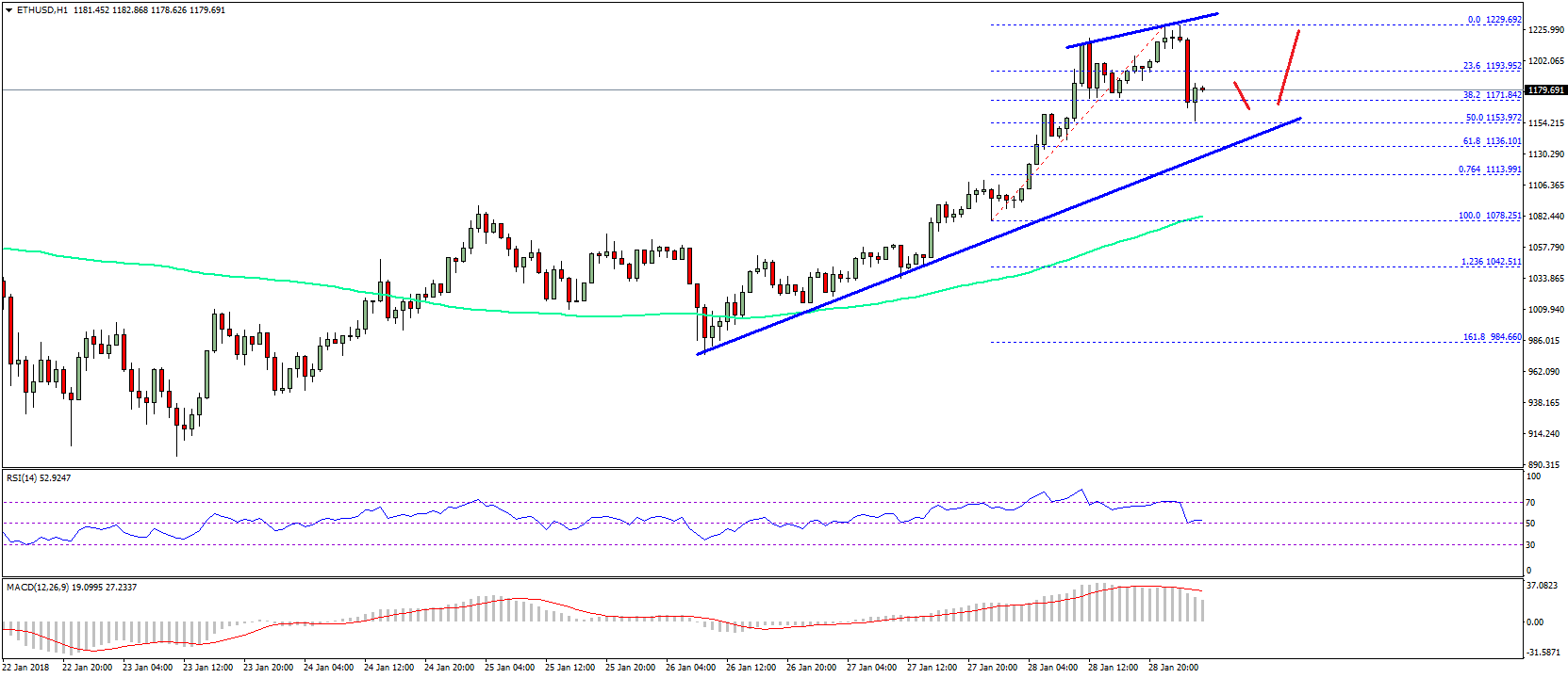 Ethereum Price Technical Analysis ETH USD