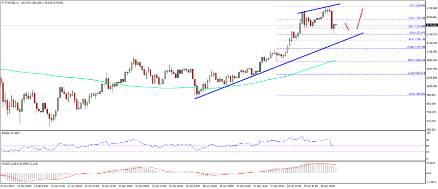 Ethereum Price Technical Analysis ETH USD
