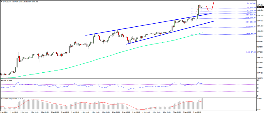 Ethereum Price Technical Analysis ETH USD