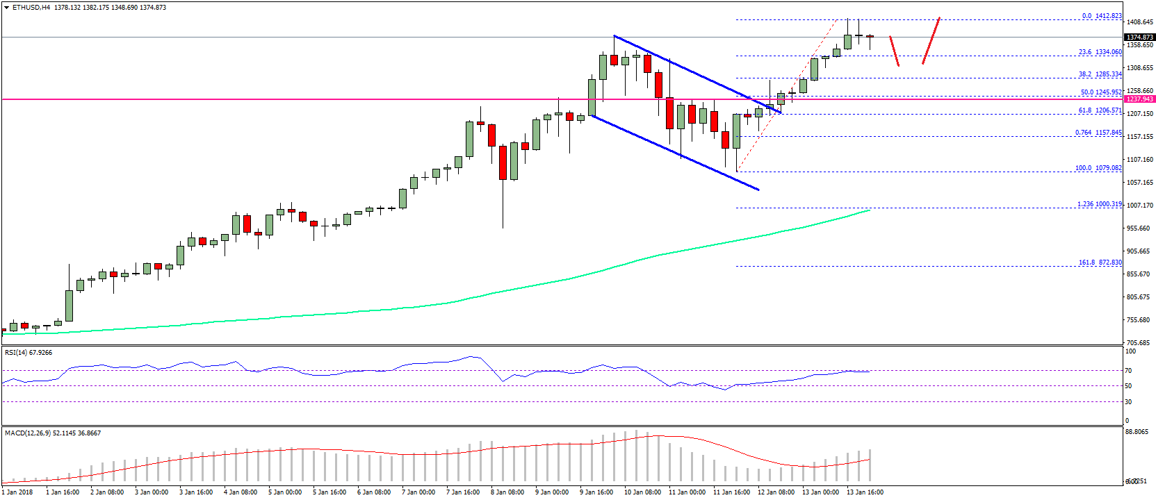 Ethereum Price Weekly Analysis ETH USD