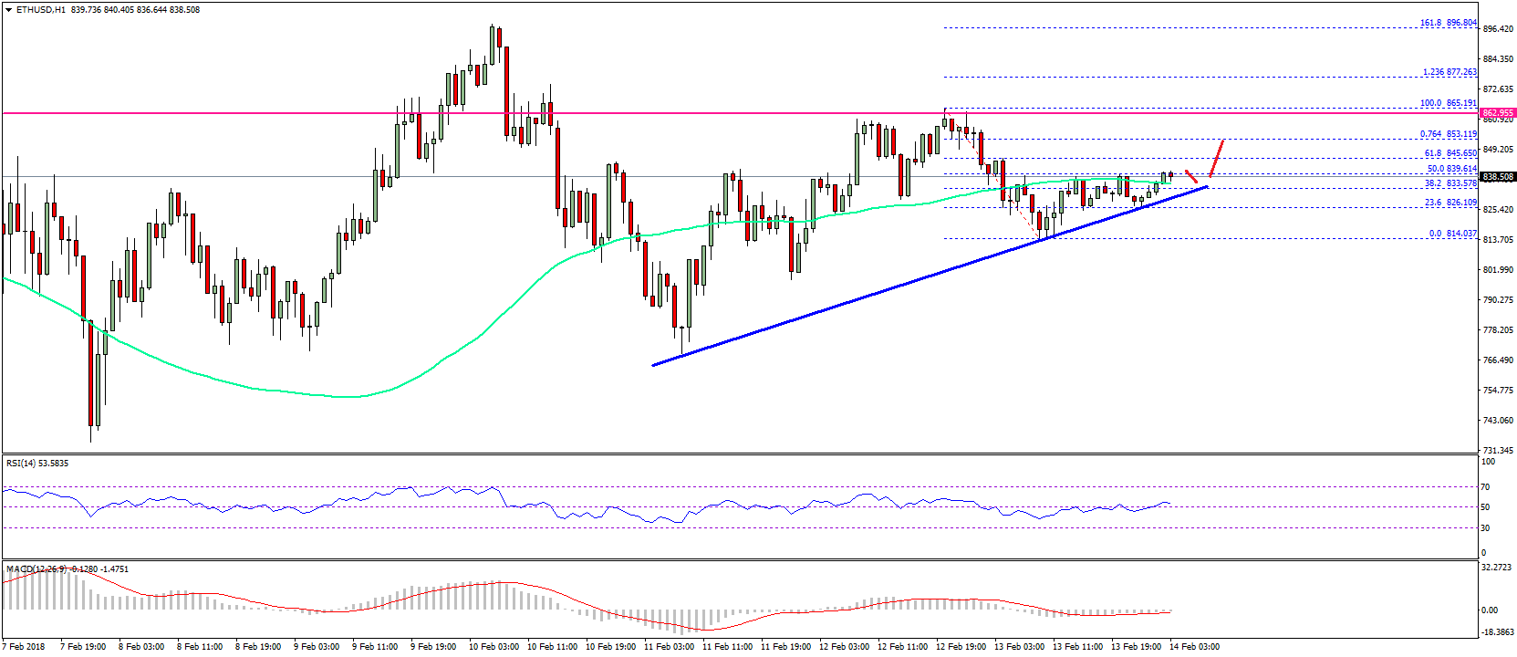 Ethereum Price Technical Analysis ETH USD