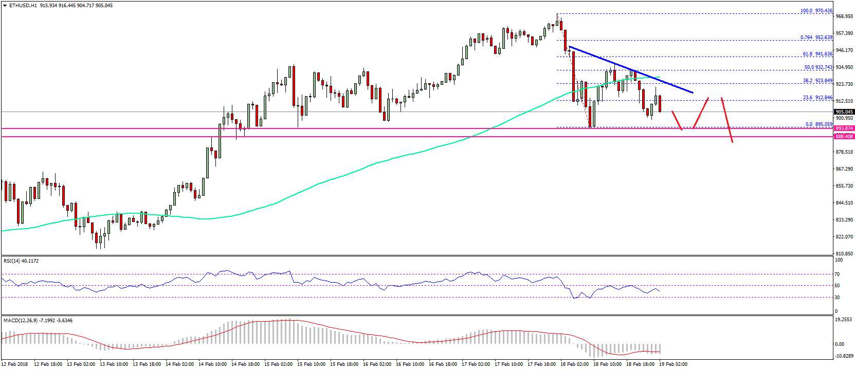 Ethereum Price Technical Analysis ETH USD