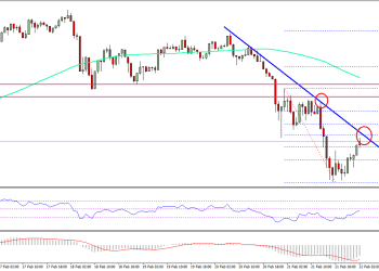 Ethereum Price Technical Analysis ETH USD