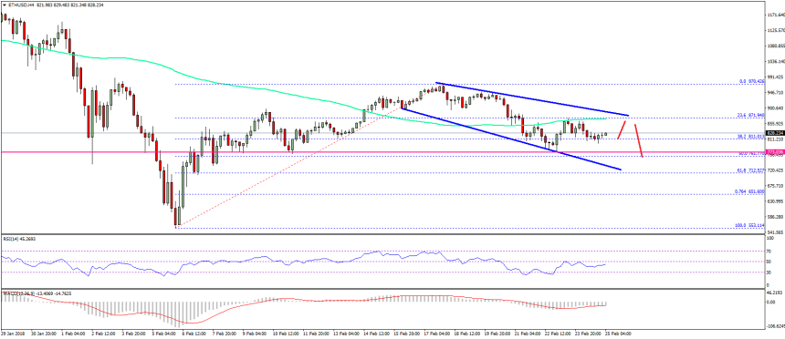 Ethereum Price Weekly Analysis ETH USD