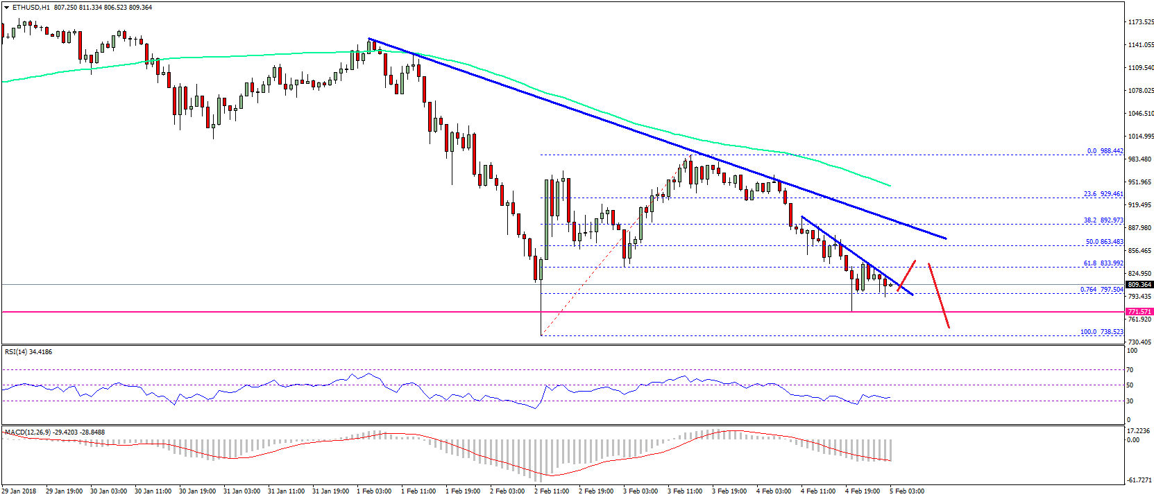 Ethereum Price Technical Analysis ETH USD