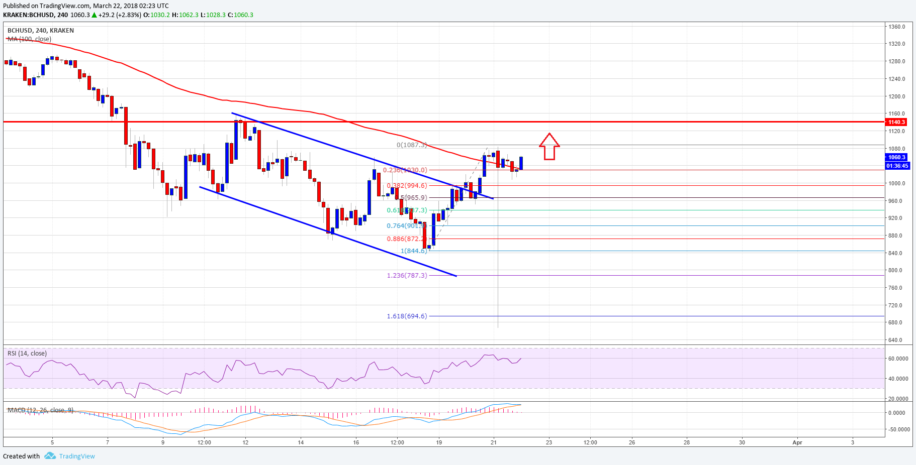 Bitcoin Cash Price Technical Analysis BCH USD