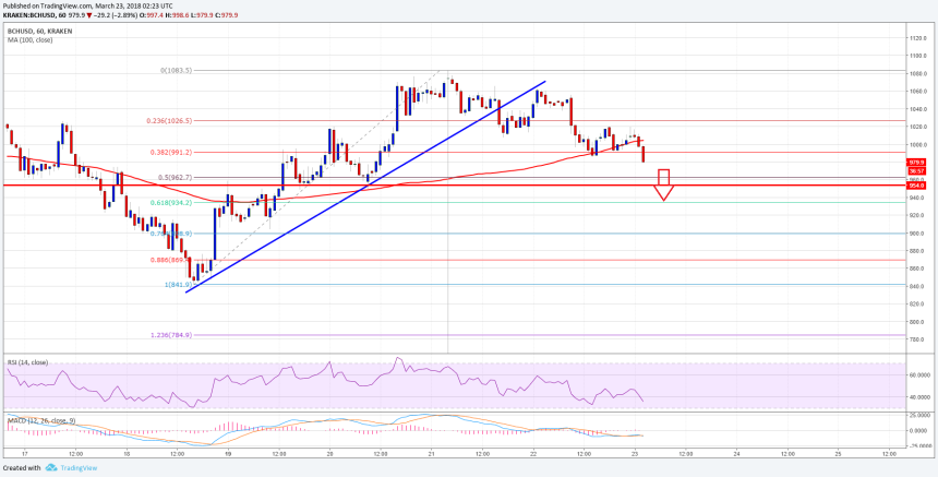 Bitcoin Cash Price Technical Analysis BCH USD