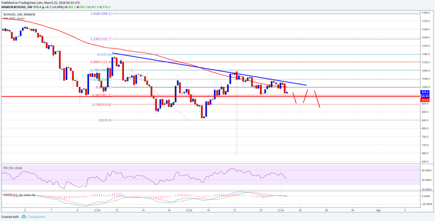 Bitcoin Cash Price Weekly Analysis BCH USD