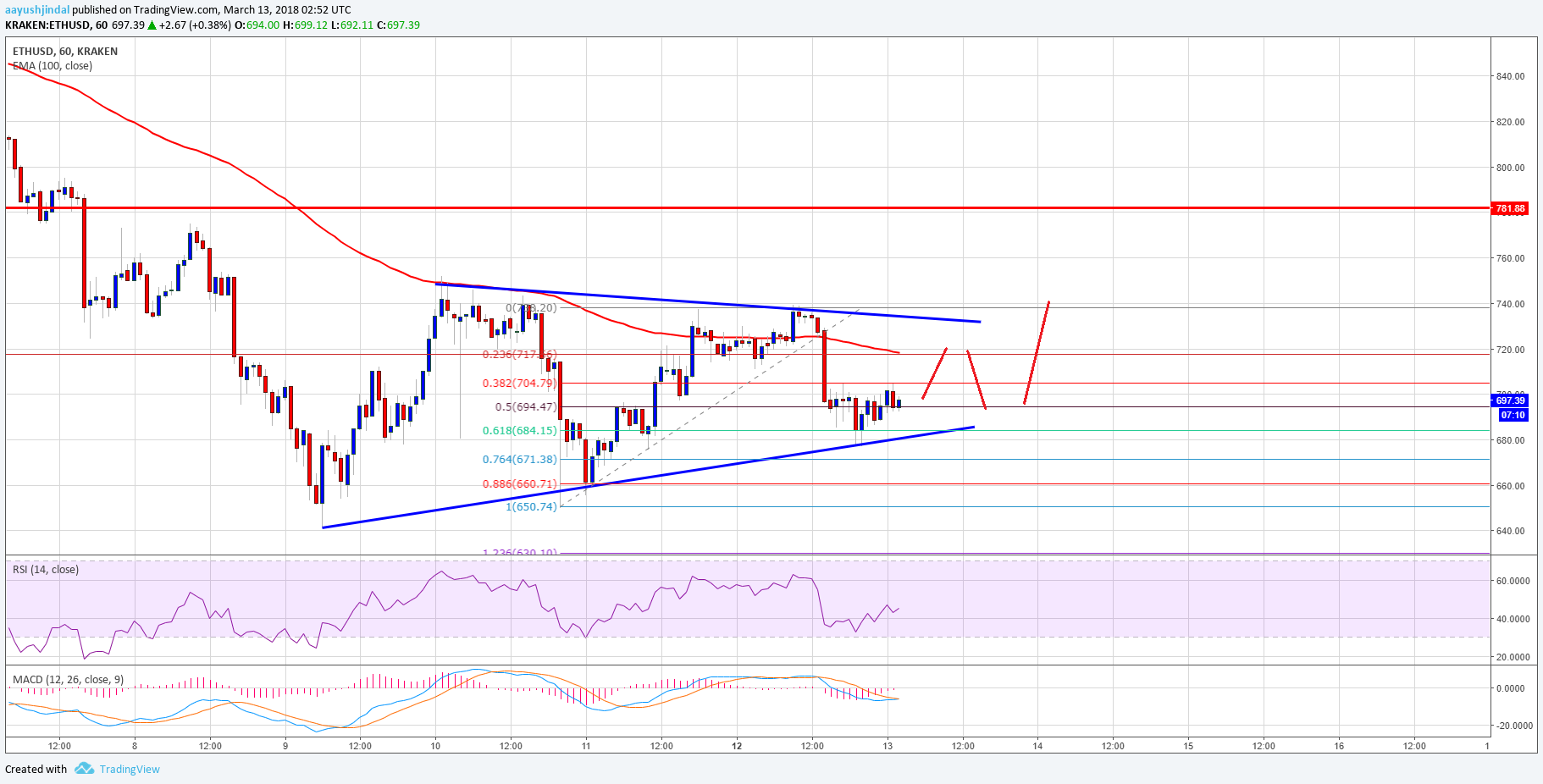 Ethereum Price Technical Analysis ETH USD
