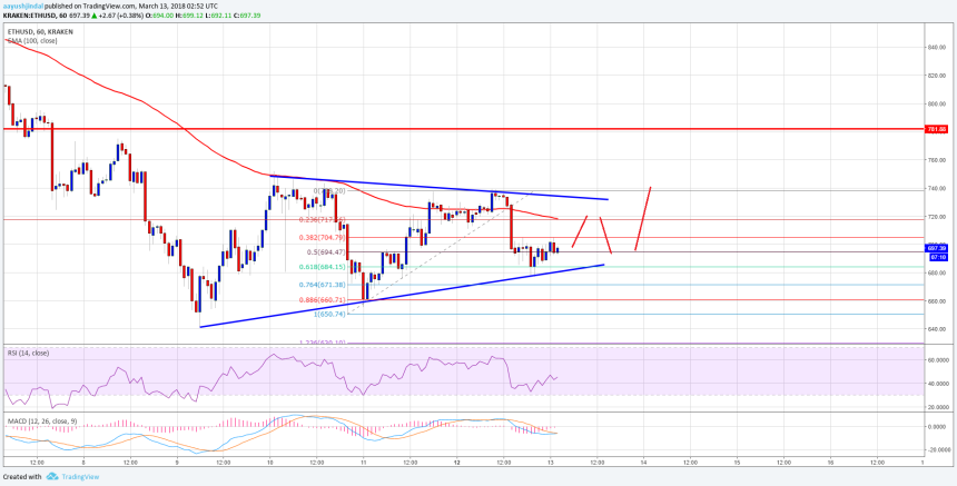 Ethereum Price Technical Analysis ETH USD