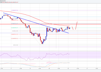 Ethereum Price Technical Analysis ETH USD