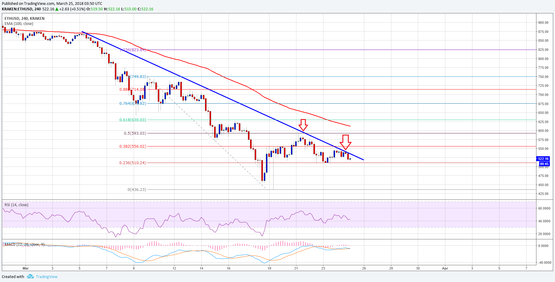 Ethereum Price Weekly Analysis ETH USD