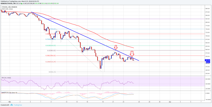 Ethereum Price Weekly Analysis ETH USD
