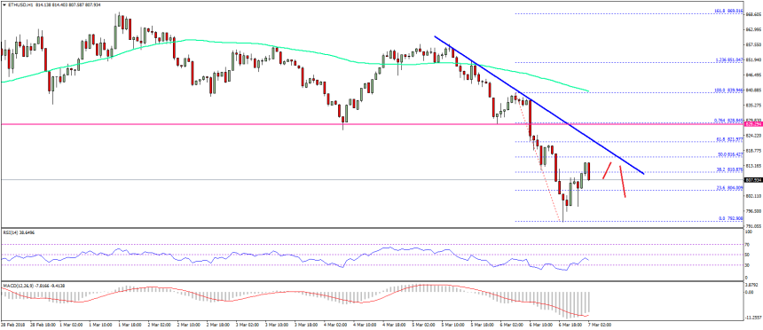 Ethereum Price Technical Analysis ETH USD