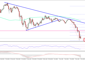 Ethereum Price Technical Analysis ETH USD
