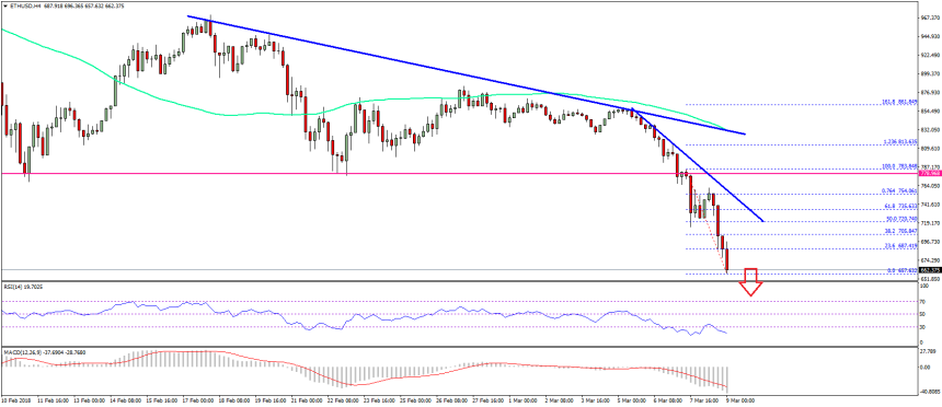 Ethereum Price Technical Analysis ETH USD