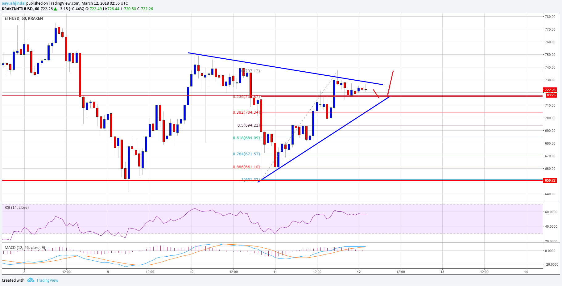 Ethereum Price Technical Analysis ETH USD