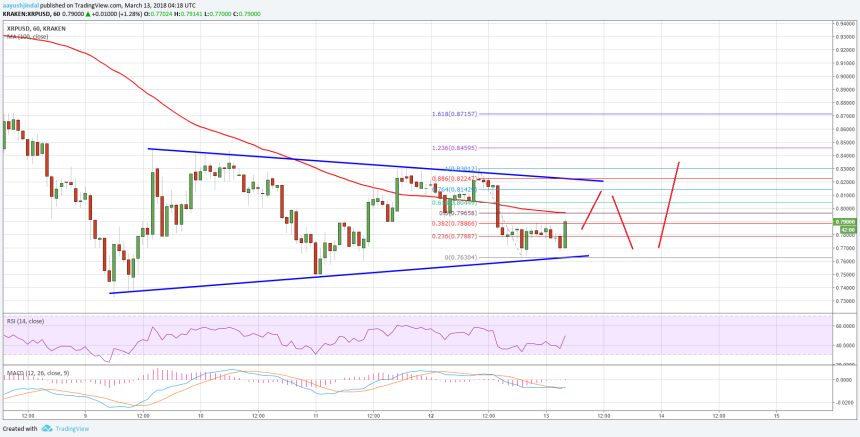 Ripple Price Technical Analysis XRP USD