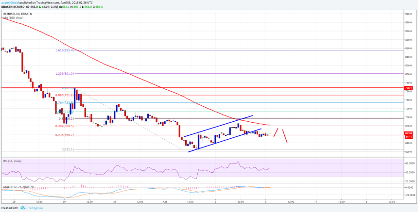 Bitcoin Cash Price Technical Analysis BCH USD