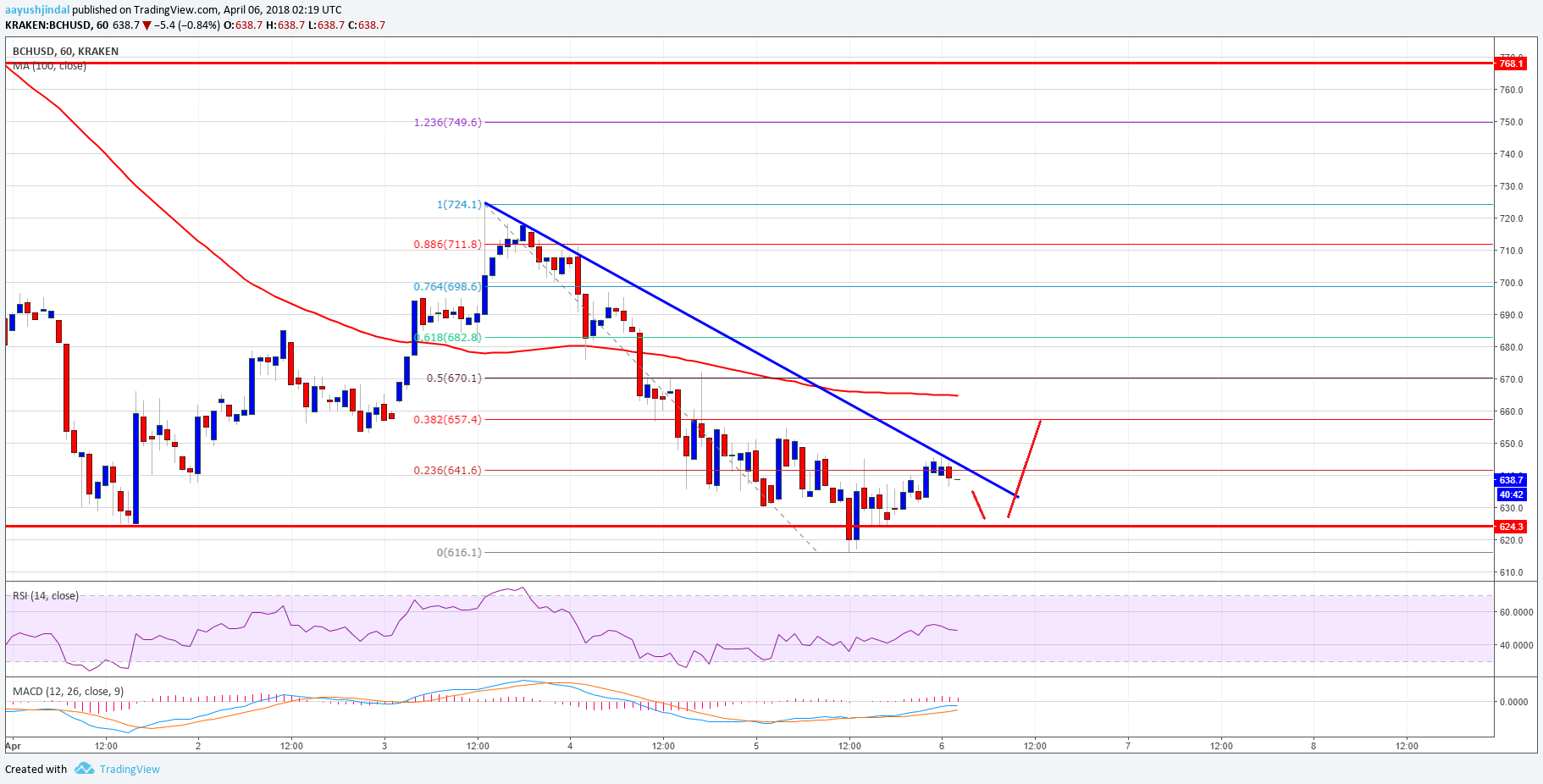Bitcoin Cash Price Technical Analysis BCH USD