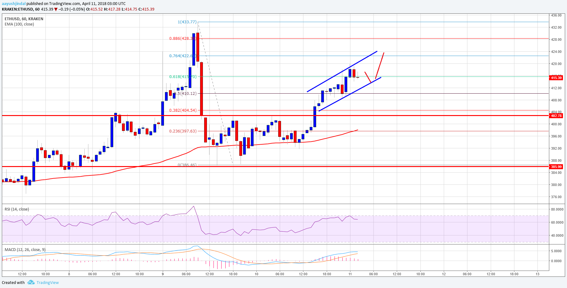 Ethereum Price Technical Analysis ETH USD