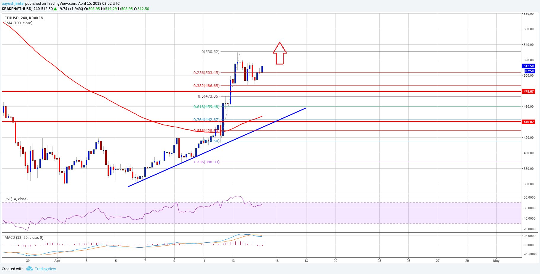 Ethereum Price Weekly Analysis ETH USD