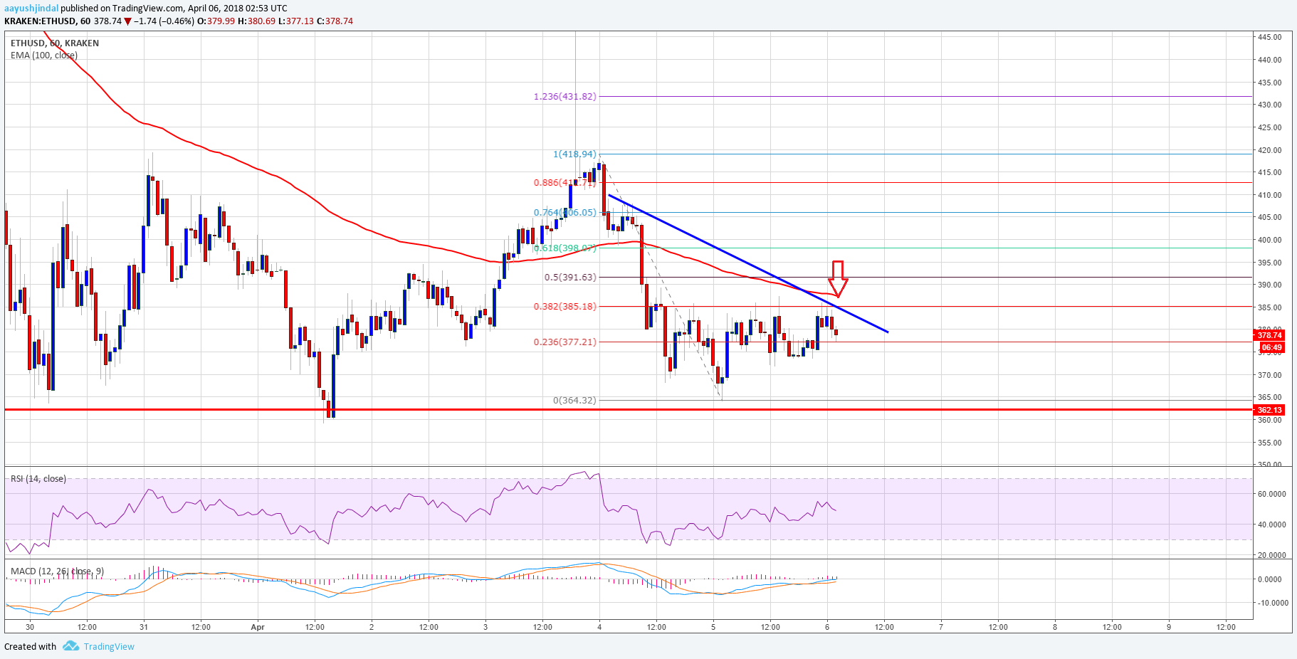 Ethereum Price Technical Analysis ETH USD