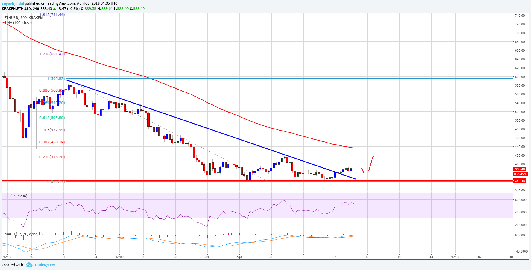 Ethereum Price Weekly Analysis ETH USD
