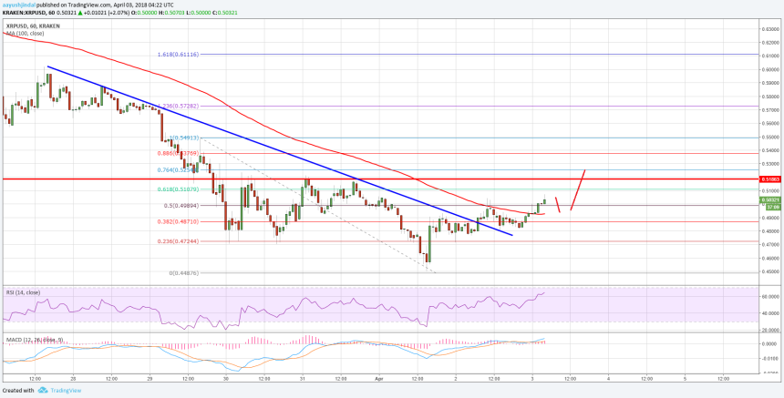 Ripple Price Technical Analysis XRP USD