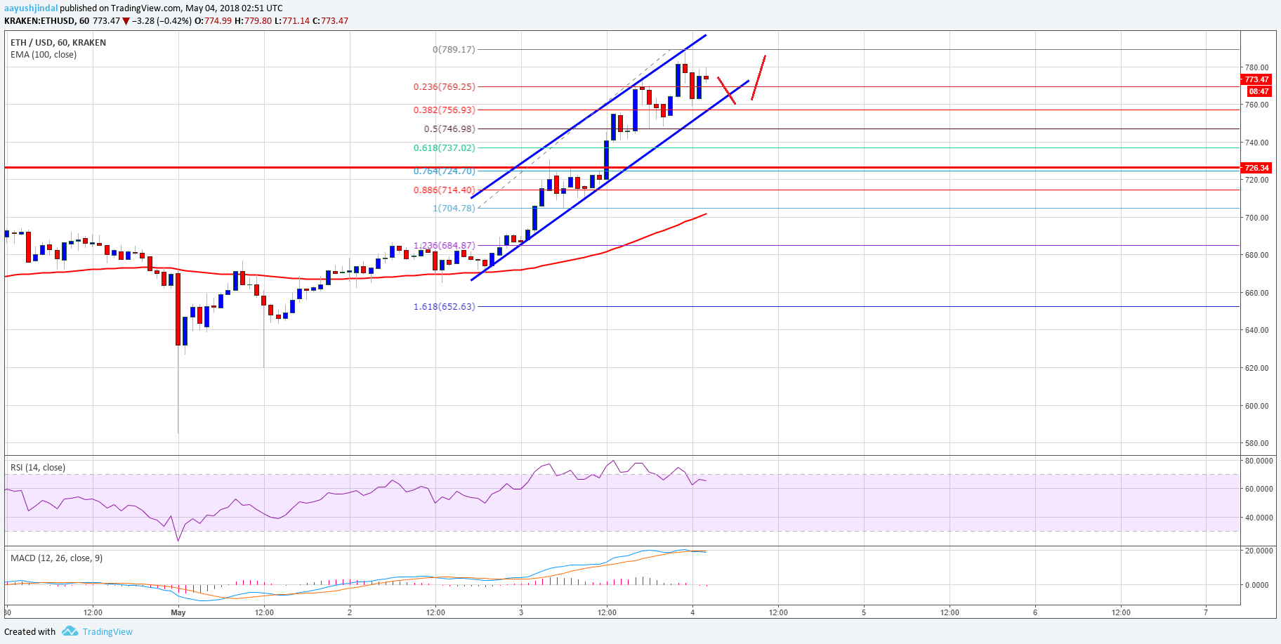 Ethereum Price Technical Analysis ETH USD