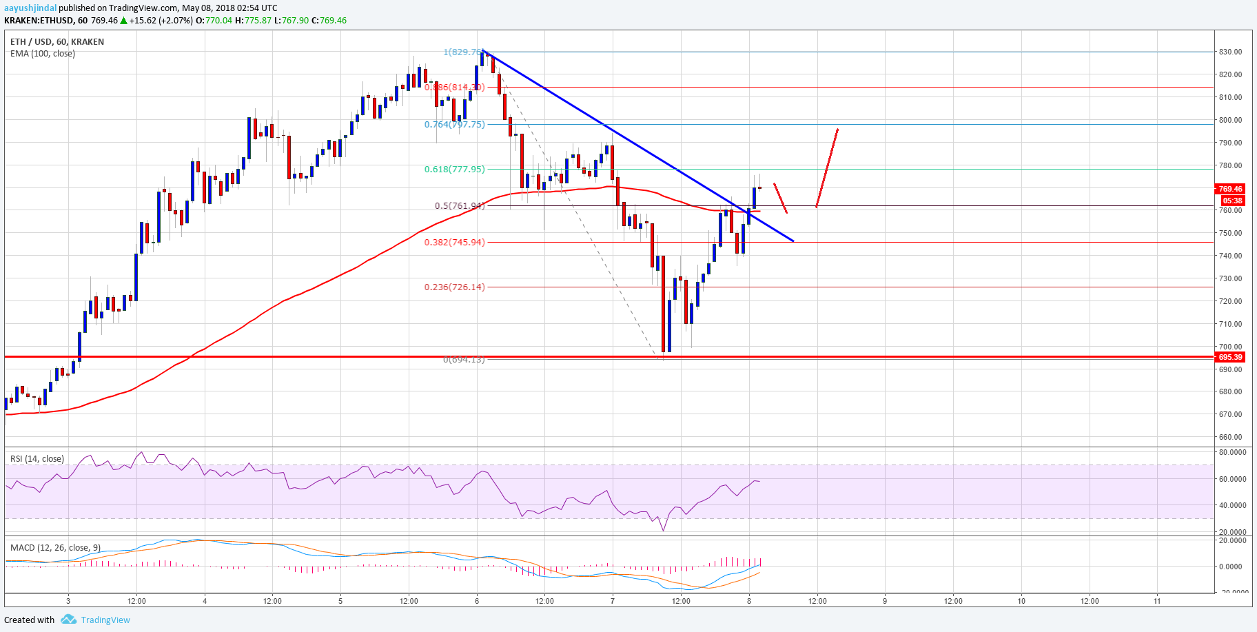 Ethereum Price Technical Analysis ETH USD