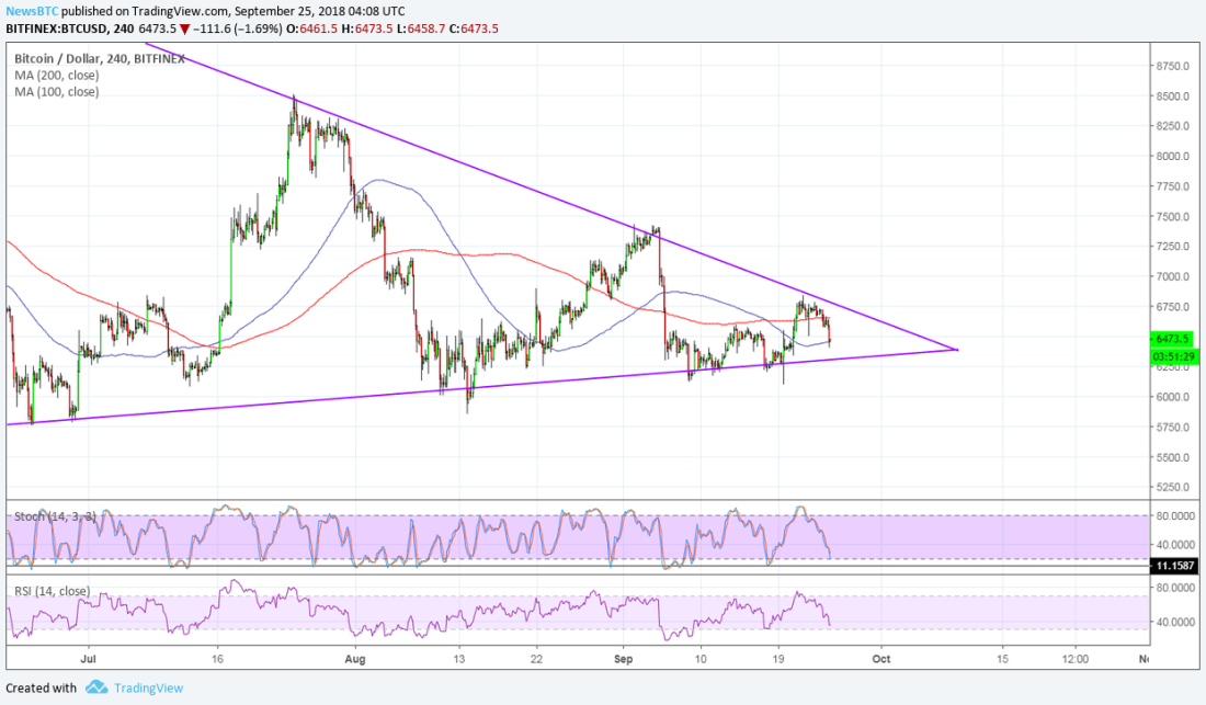 BTCUSD Chart from TradingView