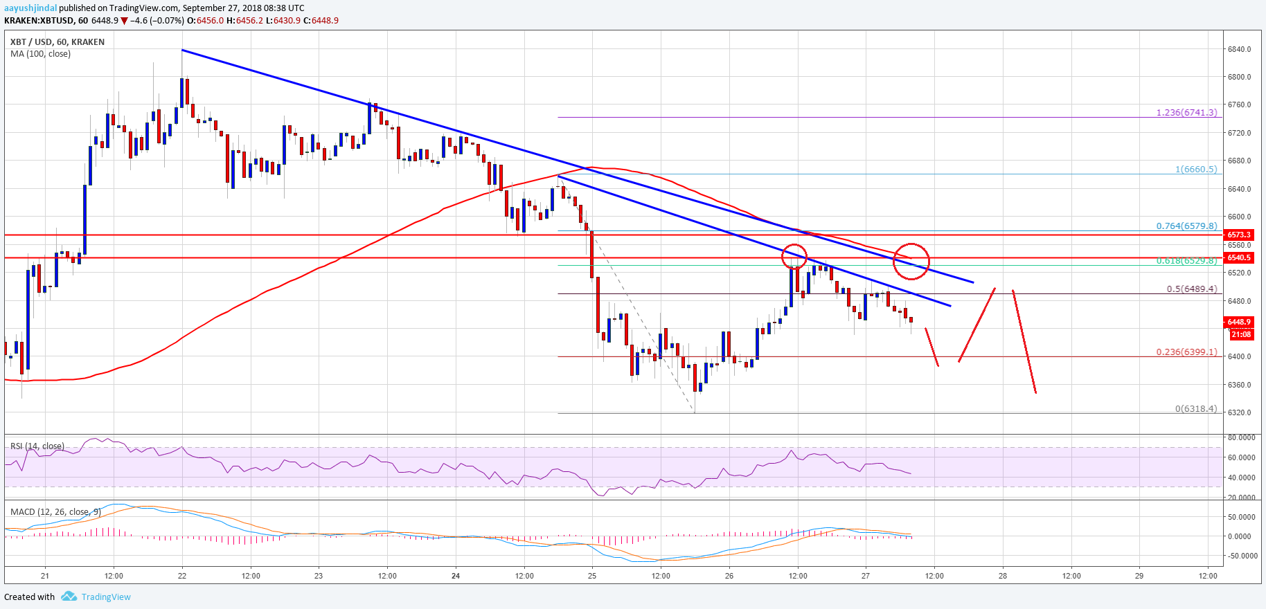 Bitcoin Price Analysis BTC Chart