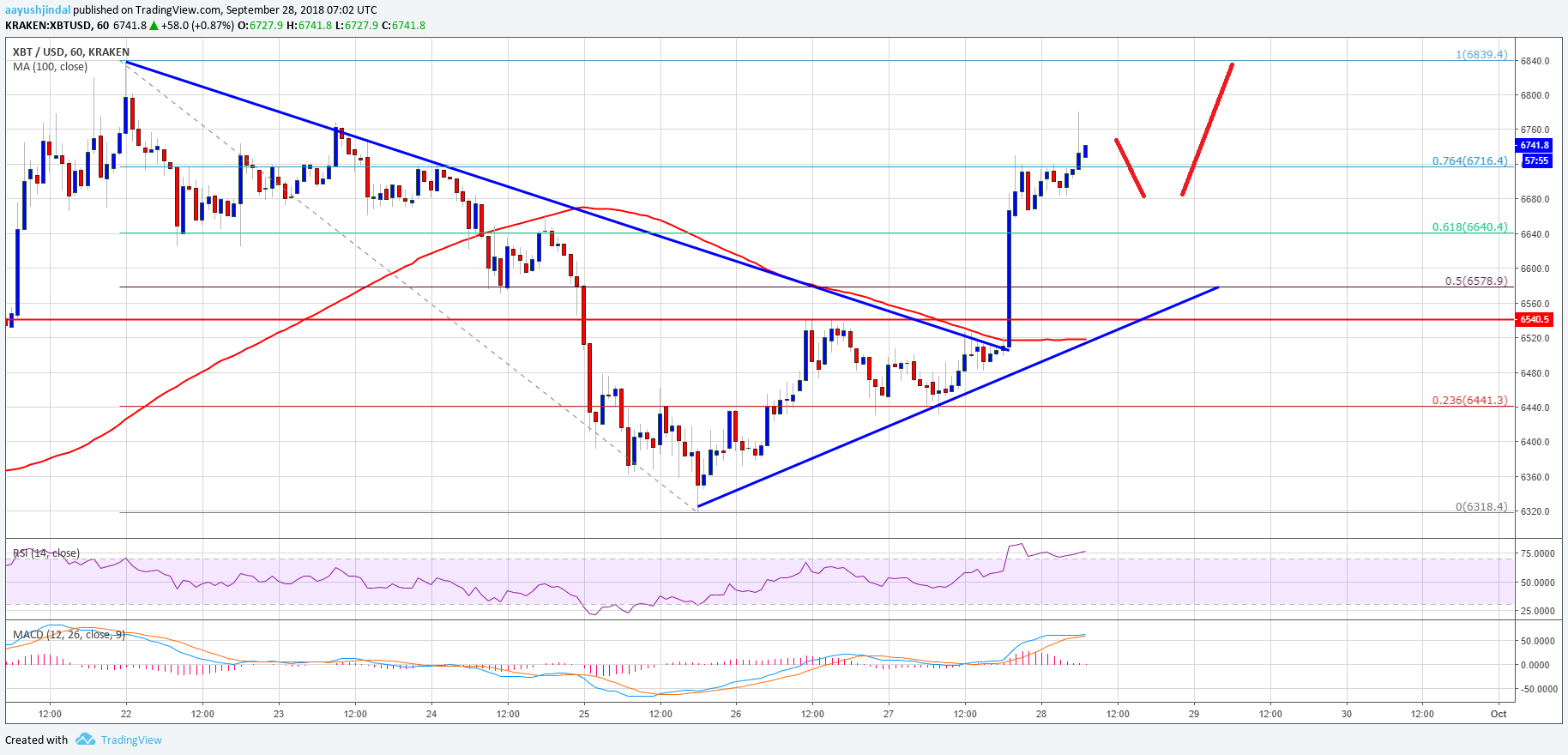 Bitcoin Price Analysis BTC Chart