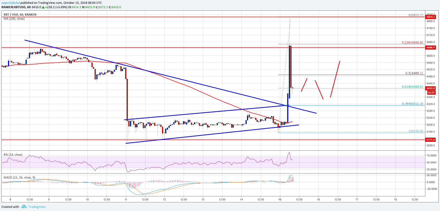 Bitcoin Price Analysis BTC Chart