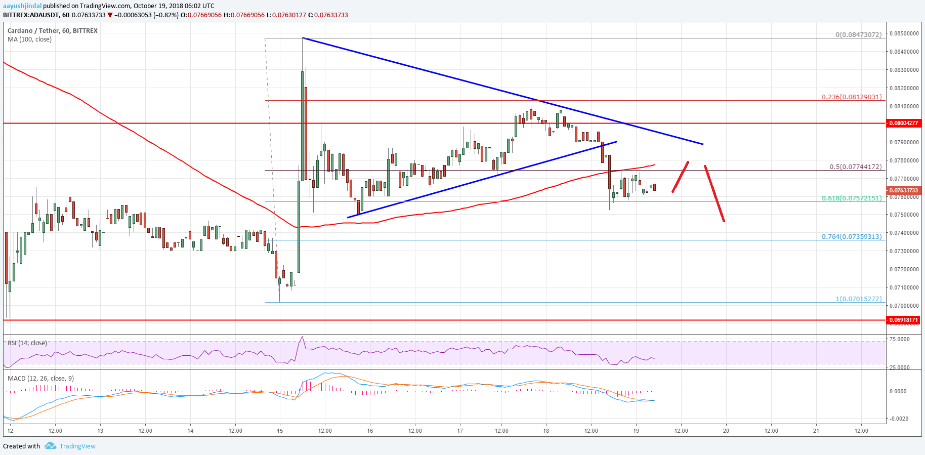 Cardano Price Analysis ADA Chart