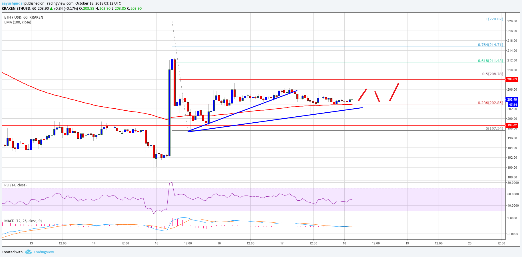 Ethereum Price Analysis ETH Chart
