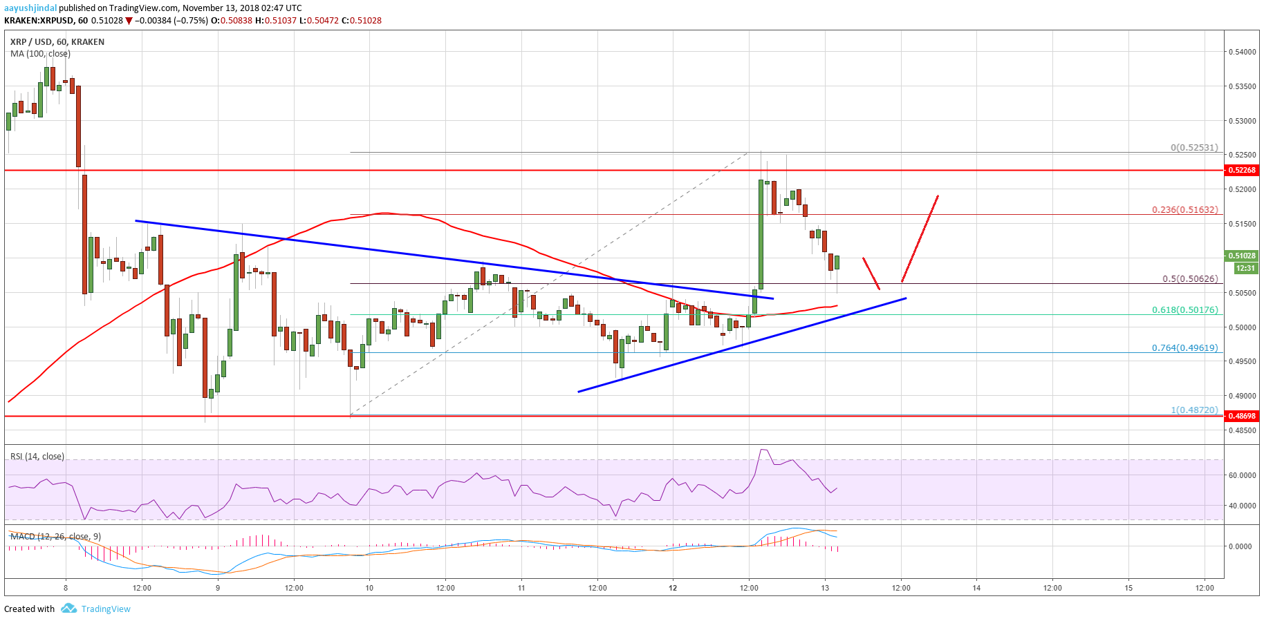 Ripple Price Analysis XRP Chart