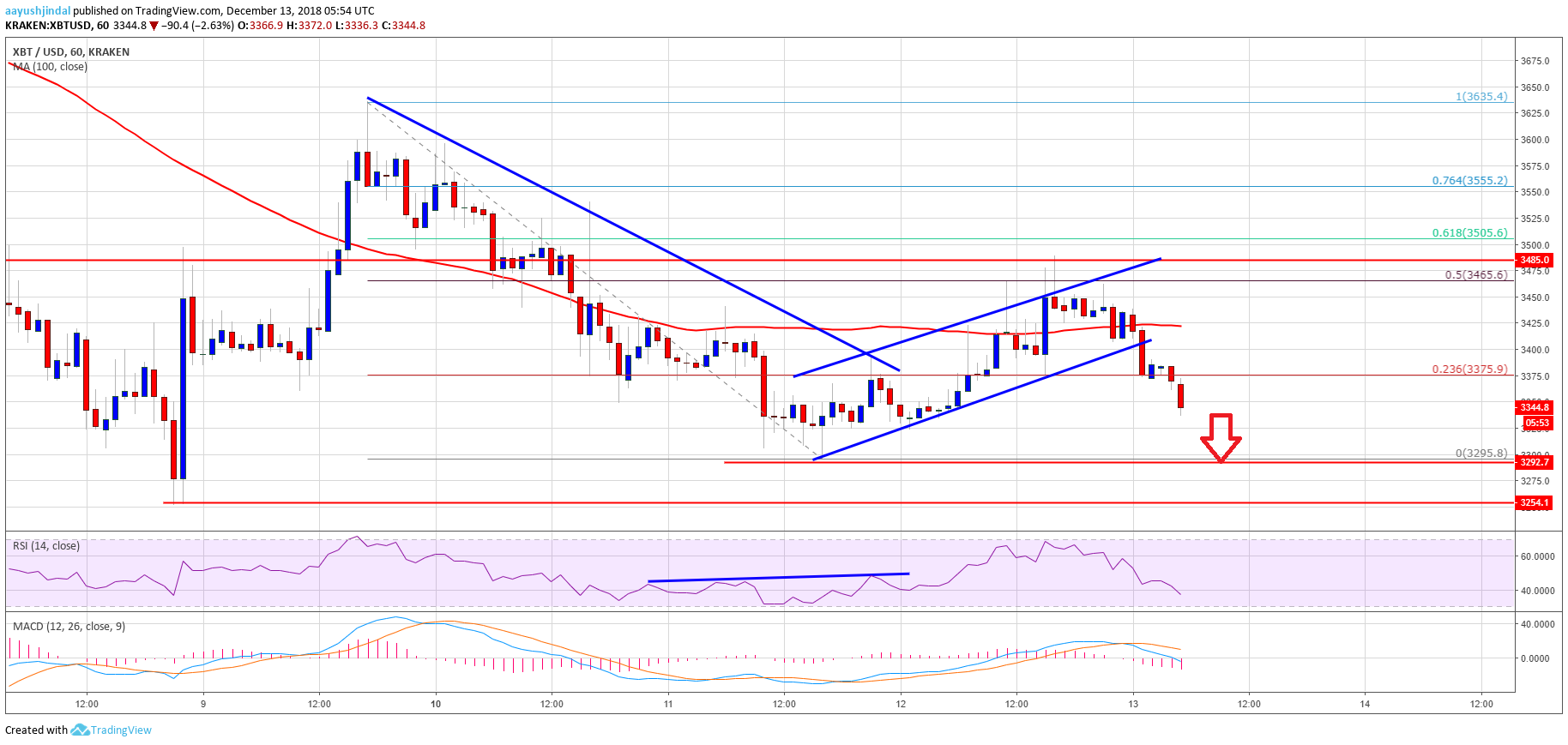 Bitcoin Price Analysis BTC Chart