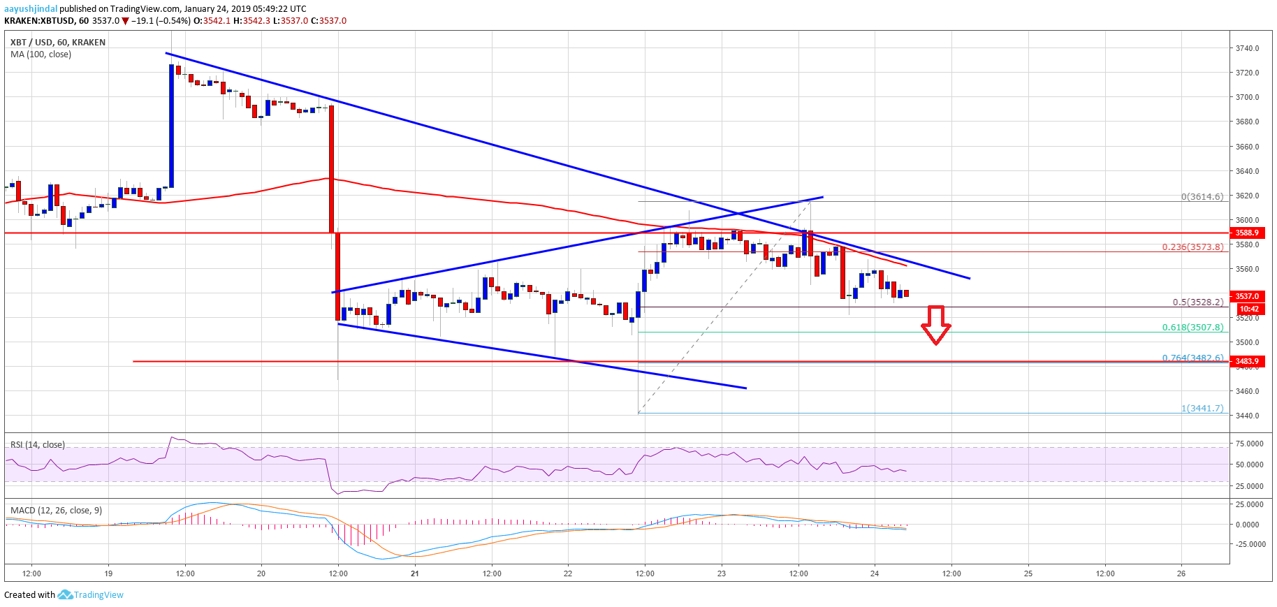 Bitcoin Price Analysis BTC Chart