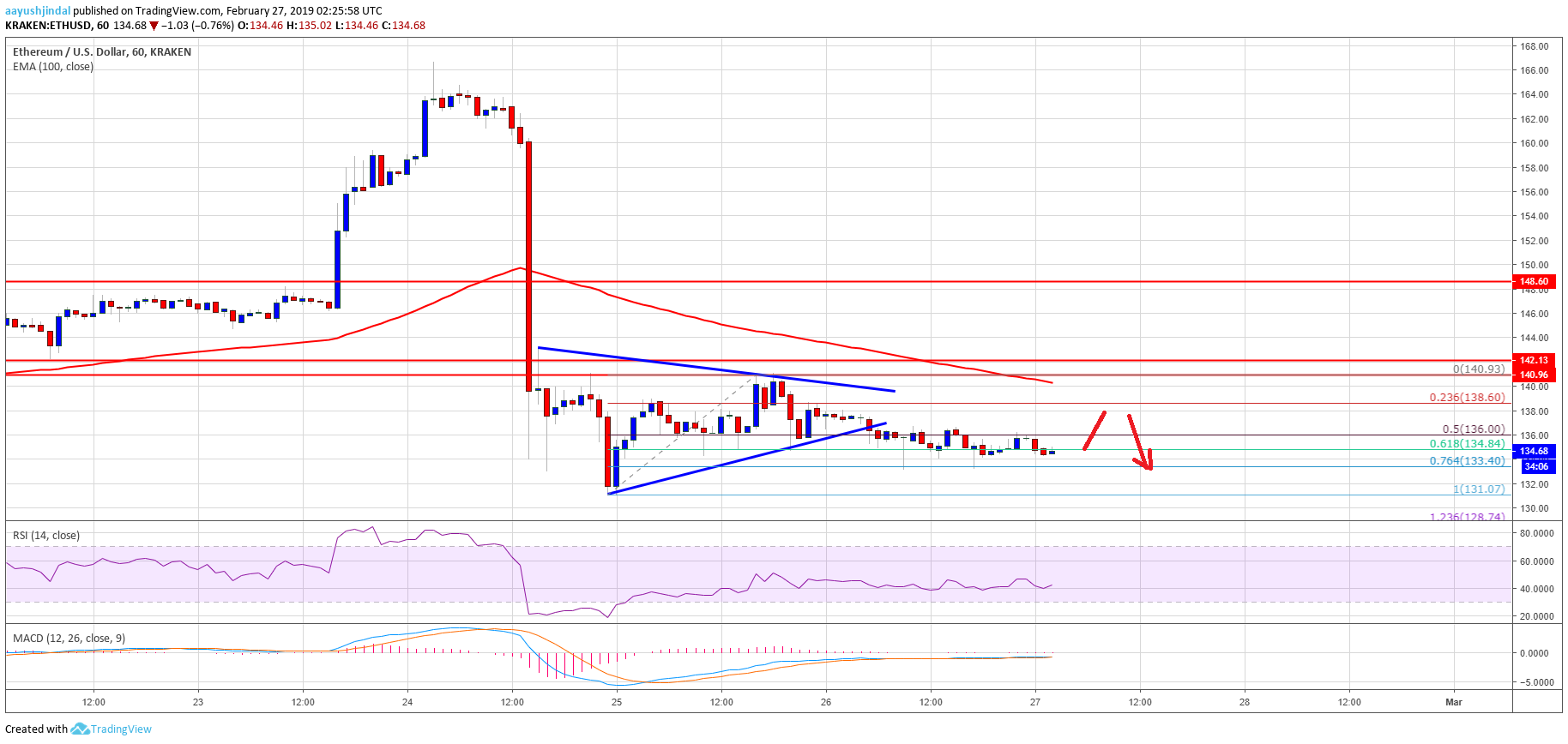 Ethereum Price Analysis ETH Chart