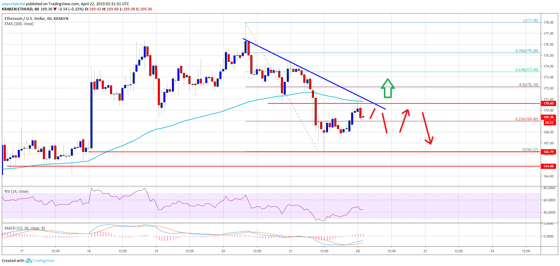 Ethereum Price Analysis ETH Chart