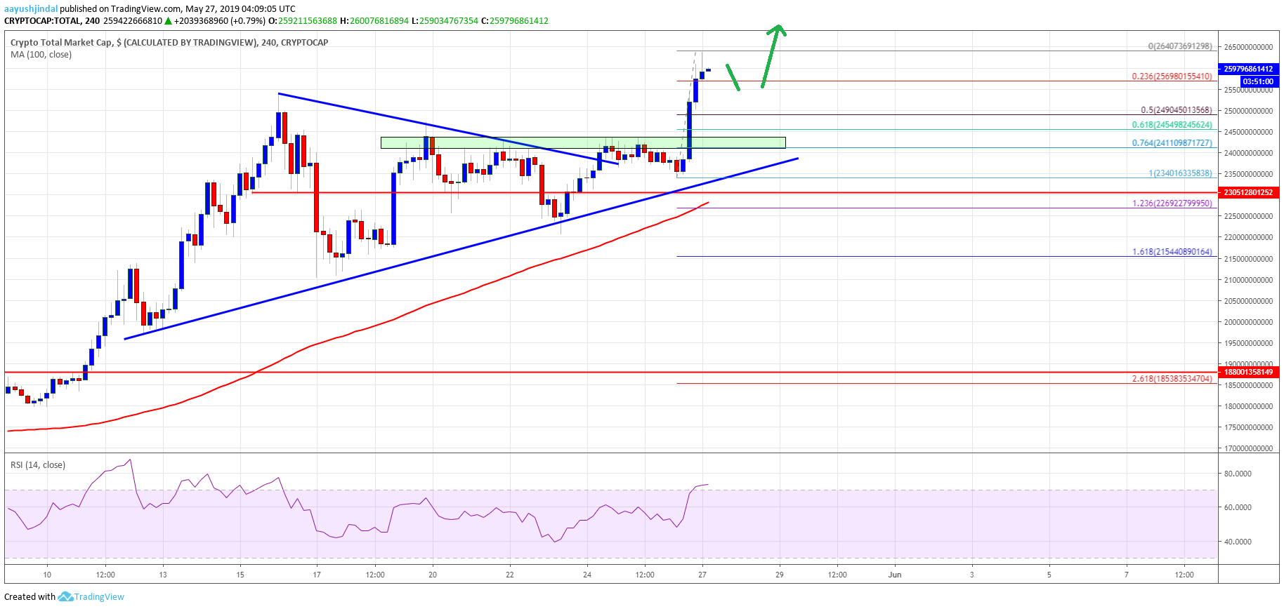 Crypto Market Cap Bitcoin Cash BTC BCH EOS TRX BNB LTC