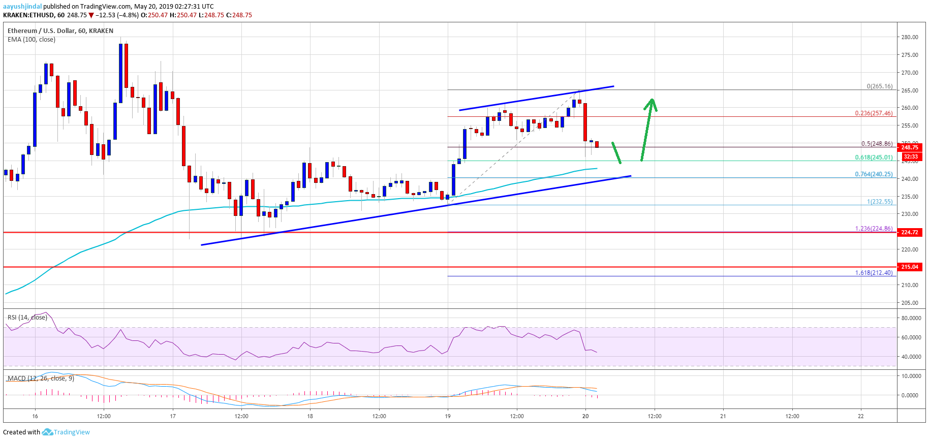Ethereum Price Analysis ETH Chart