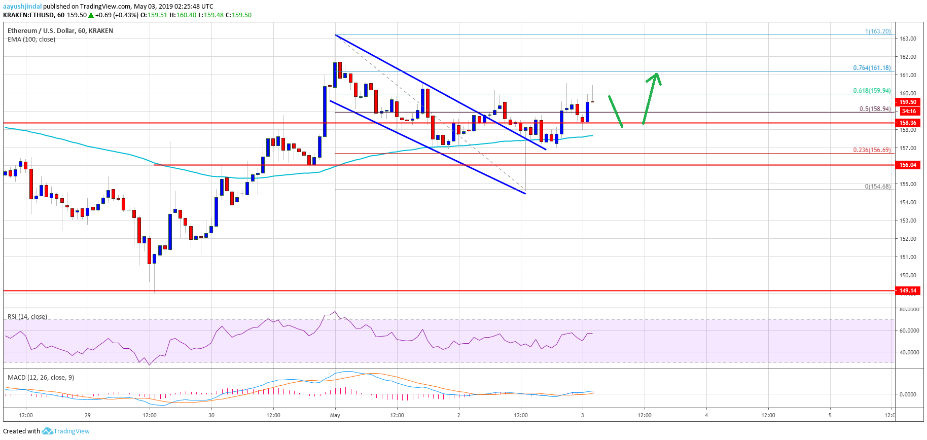 Ethereum Price Analysis ETH Chart
