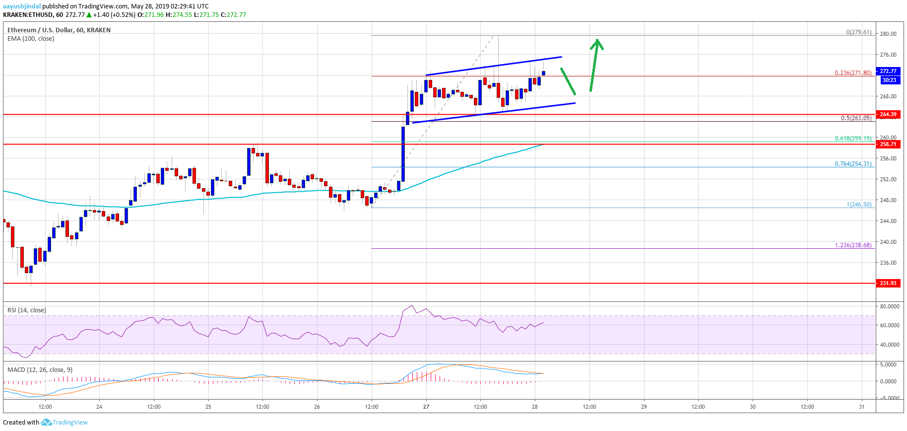 Ethereum Price Analysis ETH Chart