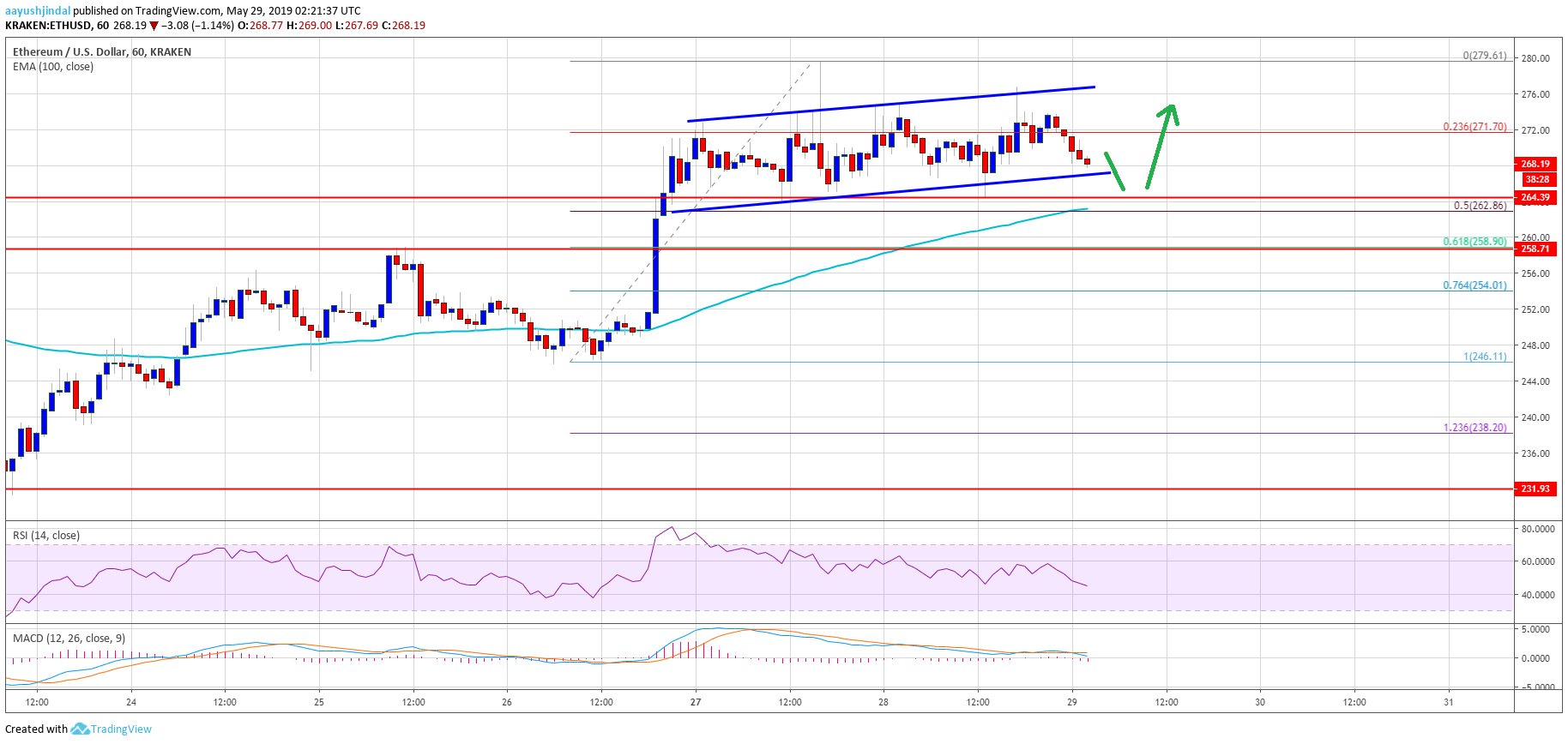 Ethereum Price Analysis ETH Chart