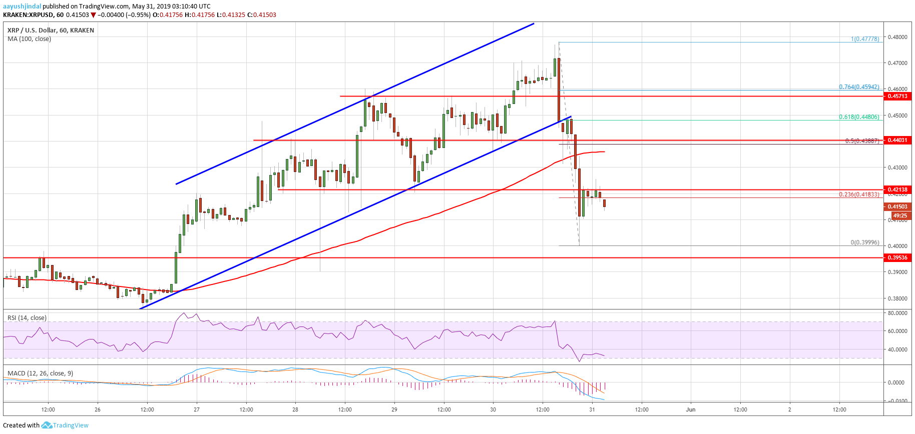 Ripple Price Analysis XRP Chart