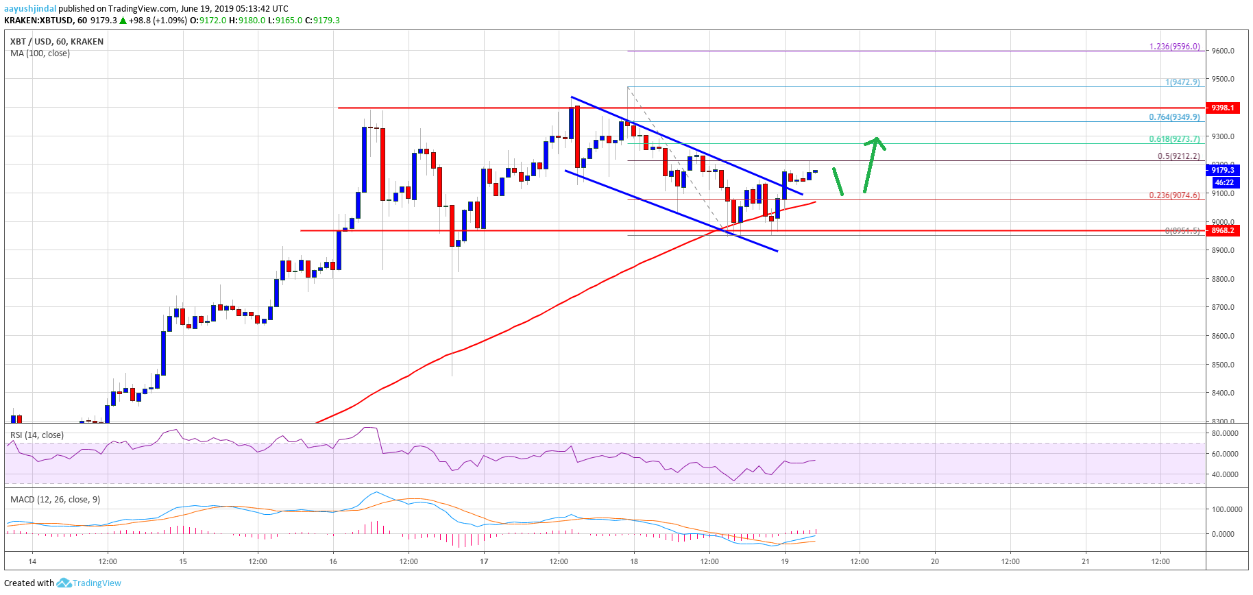Bitcoin Price Analysis BTC Chart